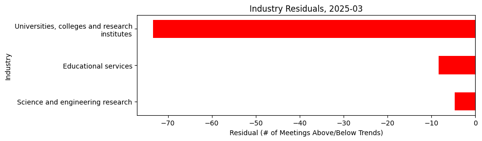 Industry Residuals, 2025-03