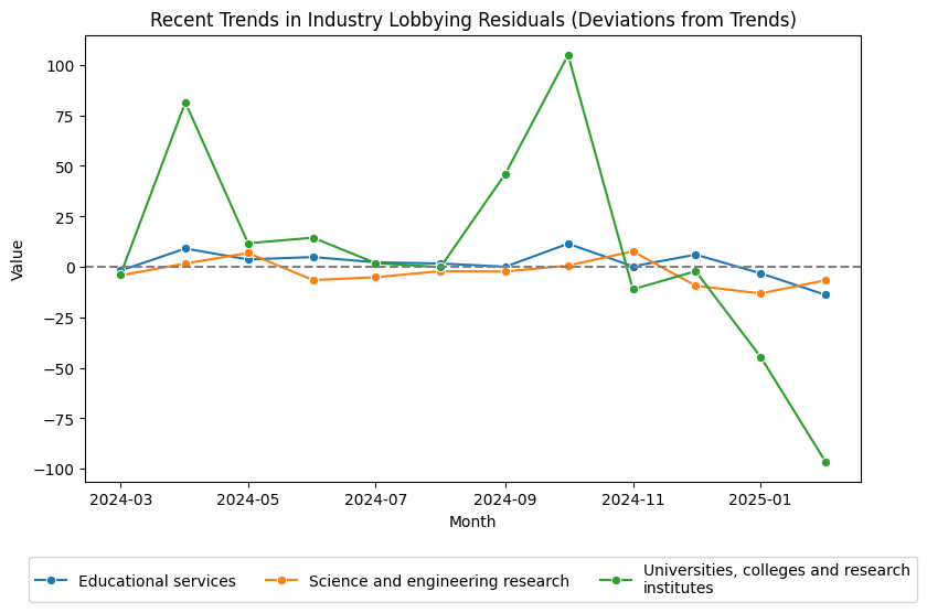 Recent Trends in Industry Lobbying Residuals (Deviations from Trends)