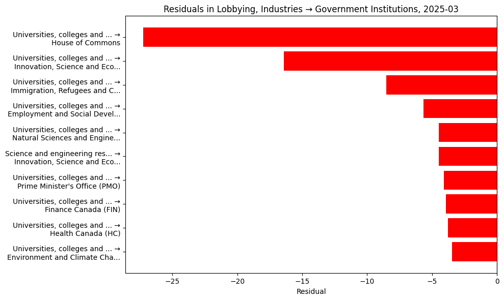 Residuals in Lobbying, Industries → Government Institutions, 2025-03