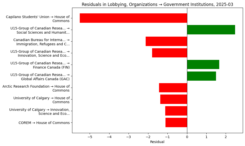 Residuals in Lobbying, Organizations → Government Institutions, 2025-03