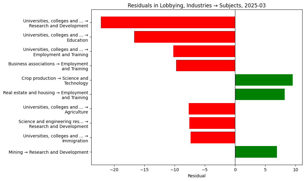 Residuals in Lobbying, Industries → Subjects, 2025-03