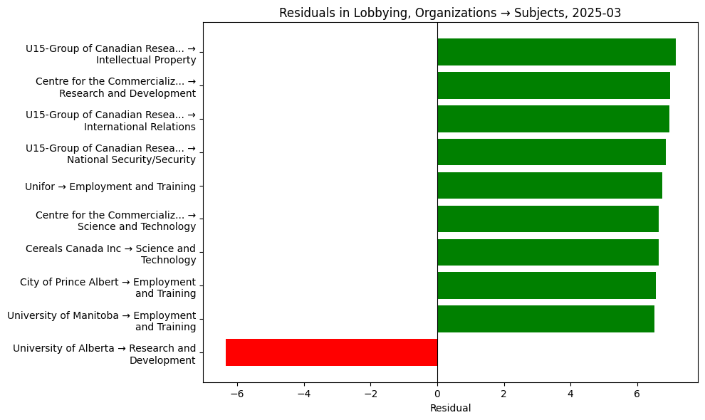 Residuals in Lobbying, Organizations → Subjects, 2025-03