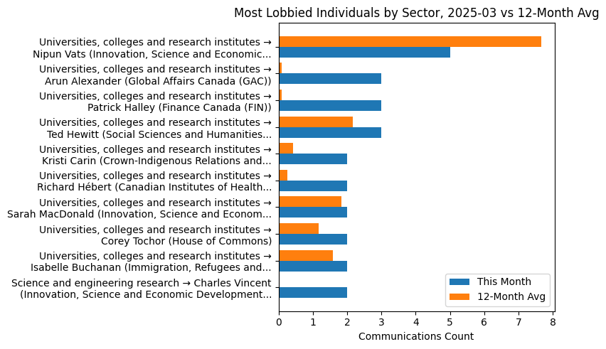 Most Lobbied Individuals by Sector, 2025-03 vs 12-Month Avg
