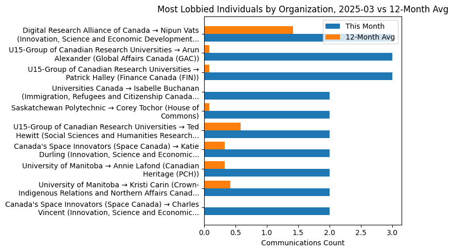Most Lobbied Individuals by Organization, 2025-03 vs 12-Month Avg