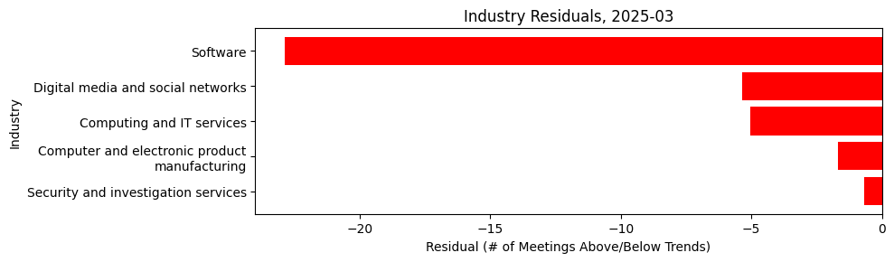 Industry Residuals, 2025-03