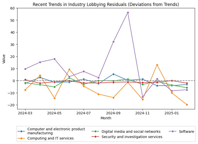 Recent Trends in Industry Lobbying Residuals (Deviations from Trends)