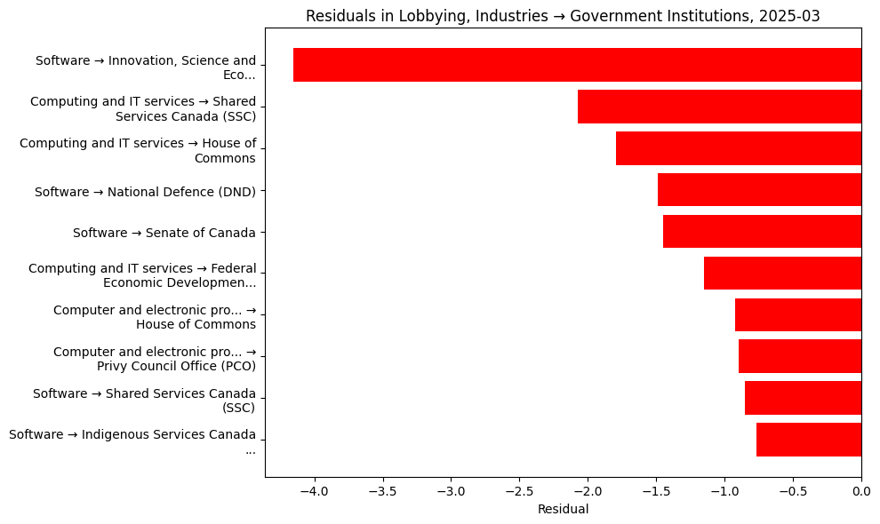 Residuals in Lobbying, Industries → Government Institutions, 2025-03
