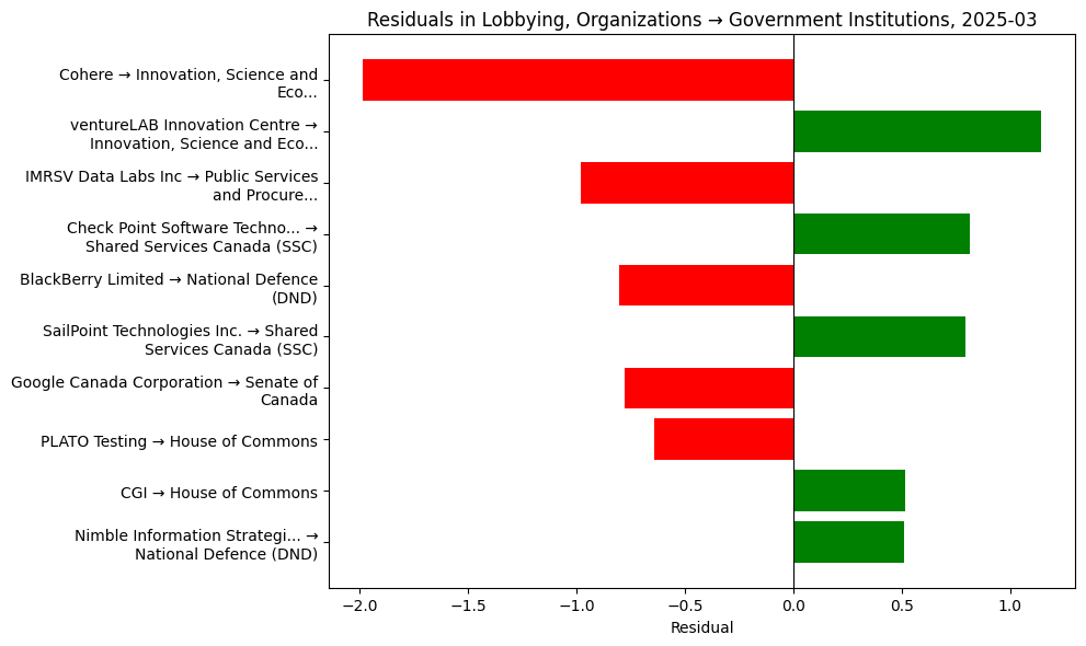 Residuals in Lobbying, Organizations → Government Institutions, 2025-03