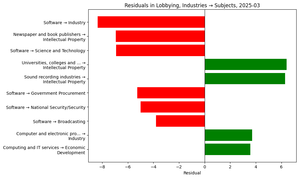 Residuals in Lobbying, Industries → Subjects, 2025-03