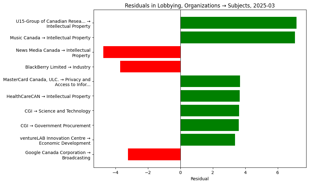 Residuals in Lobbying, Organizations → Subjects, 2025-03
