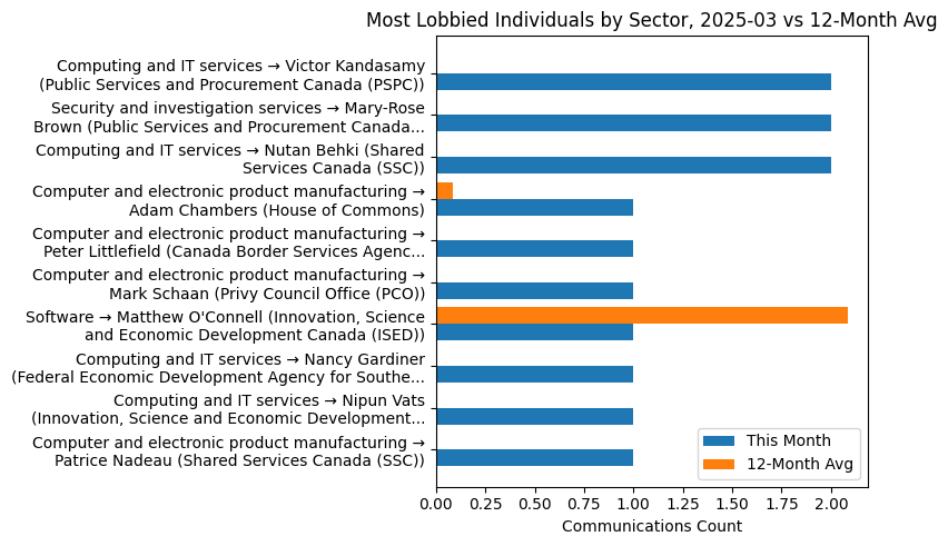 Most Lobbied Individuals by Sector, 2025-03 vs 12-Month Avg