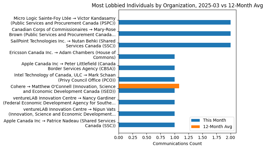 Most Lobbied Individuals by Organization, 2025-03 vs 12-Month Avg