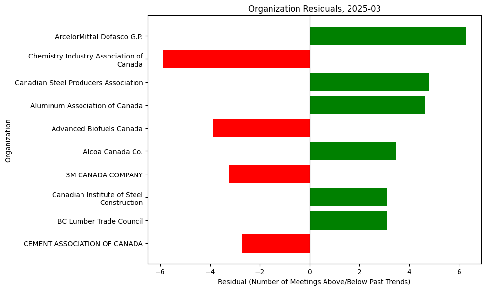 Organization Residuals, 2025-03