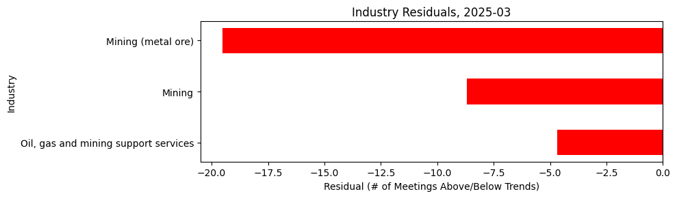 Industry Residuals, 2025-03