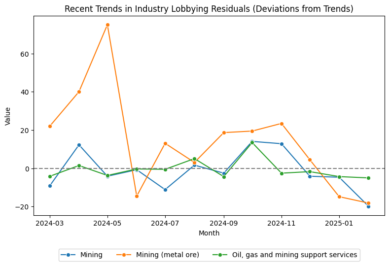 Recent Trends in Industry Lobbying Residuals (Deviations from Trends)