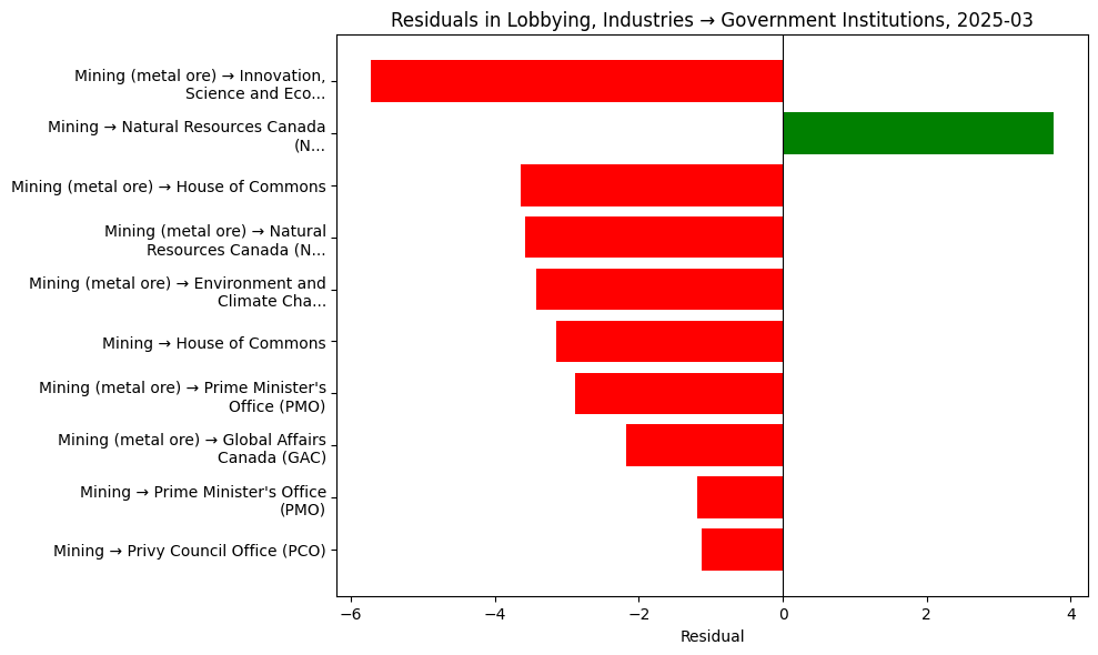 Residuals in Lobbying, Industries → Government Institutions, 2025-03