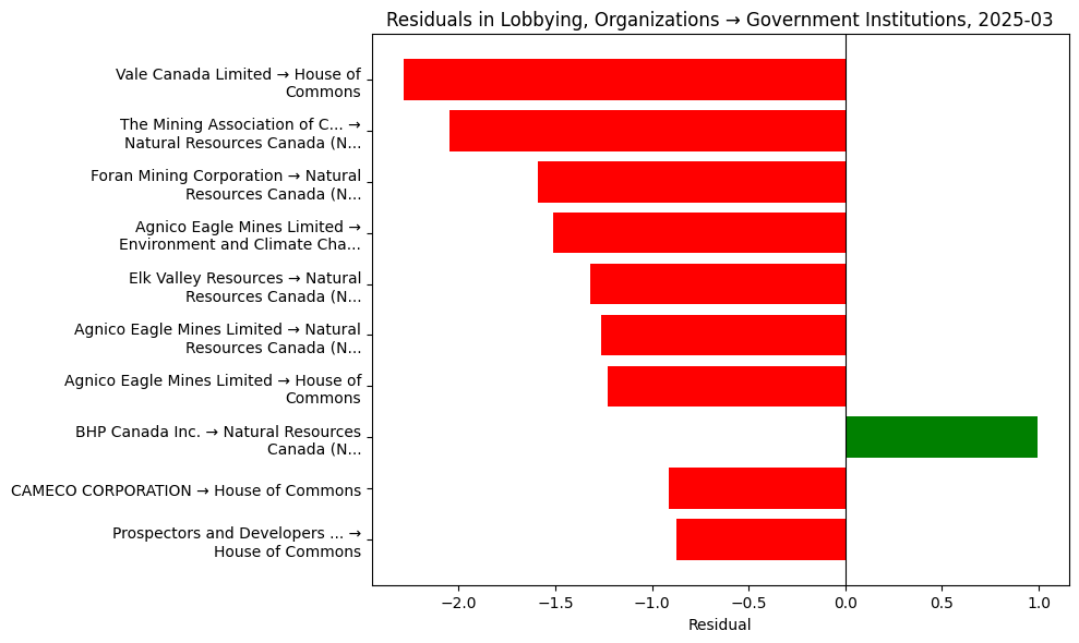 Residuals in Lobbying, Organizations → Government Institutions, 2025-03