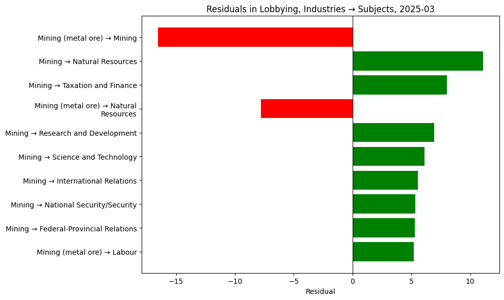 Residuals in Lobbying, Industries → Subjects, 2025-03