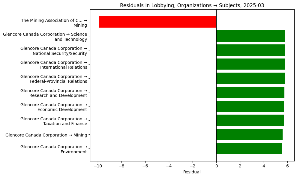 Residuals in Lobbying, Organizations → Subjects, 2025-03