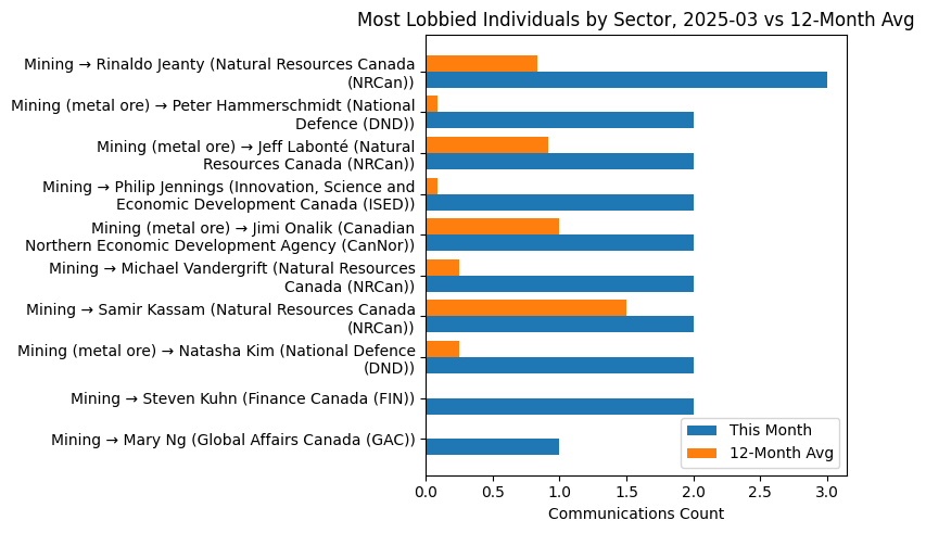 Most Lobbied Individuals by Sector, 2025-03 vs 12-Month Avg