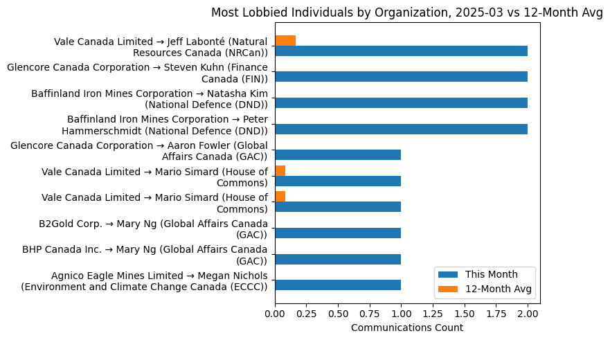 Most Lobbied Individuals by Organization, 2025-03 vs 12-Month Avg