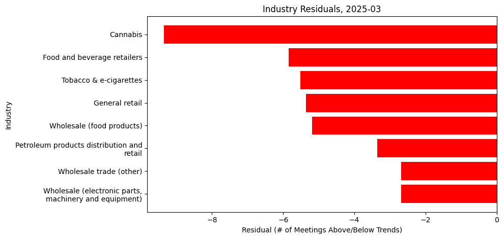 Industry Residuals, 2025-03