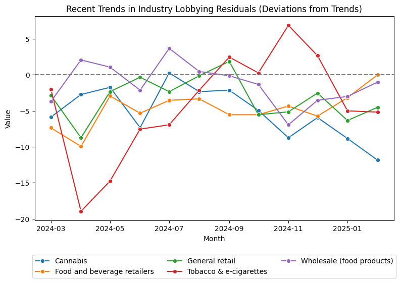 Recent Trends in Industry Lobbying Residuals (Deviations from Trends)