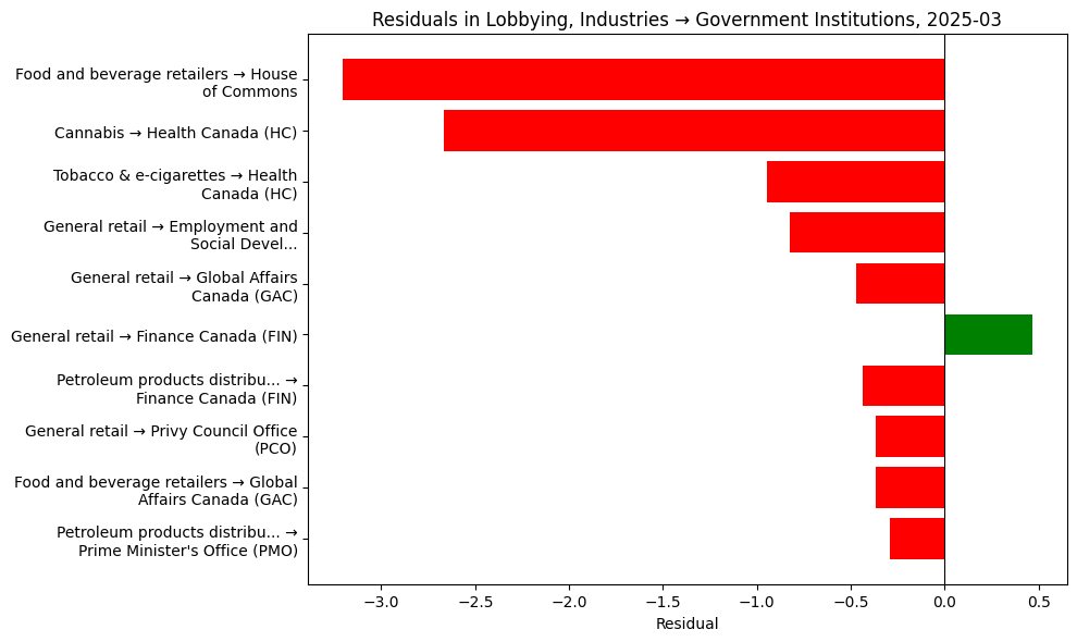 Residuals in Lobbying, Industries → Government Institutions, 2025-03