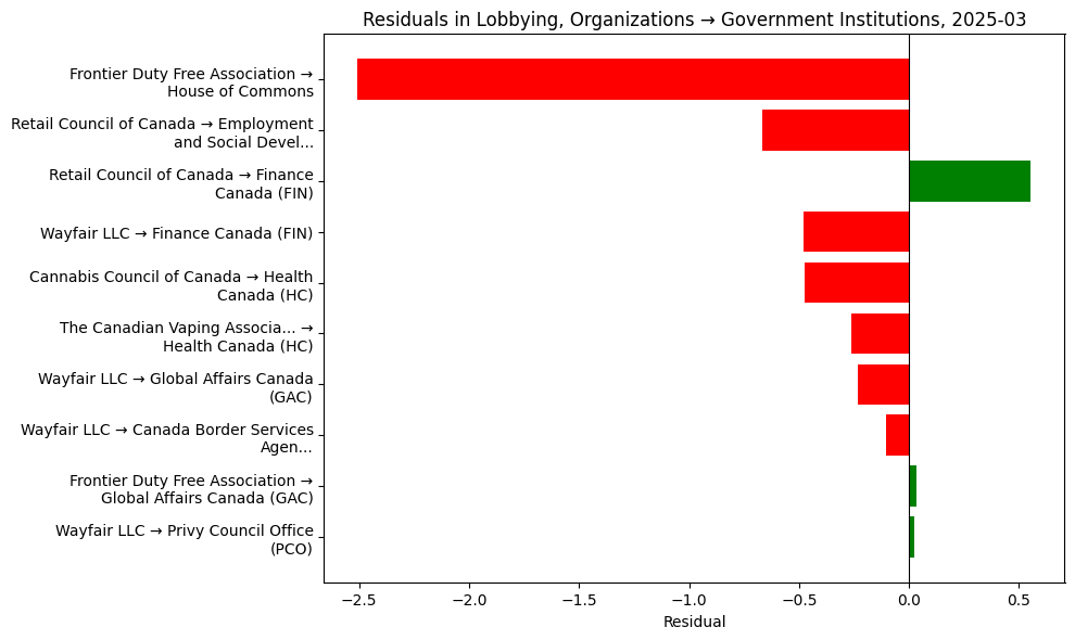 Residuals in Lobbying, Organizations → Government Institutions, 2025-03