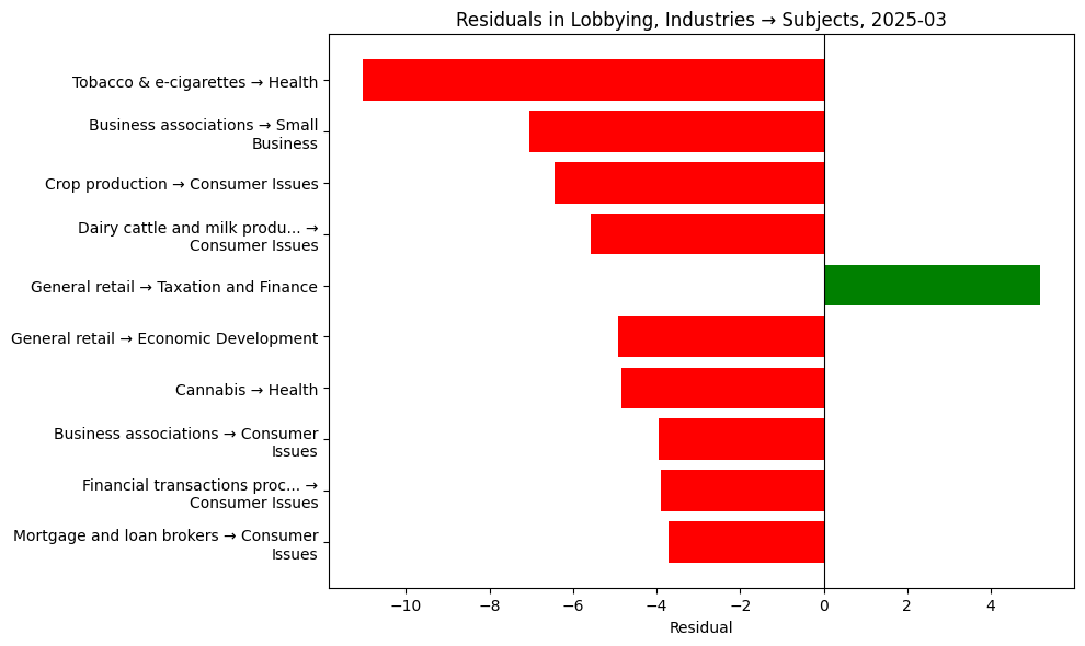 Residuals in Lobbying, Industries → Subjects, 2025-03