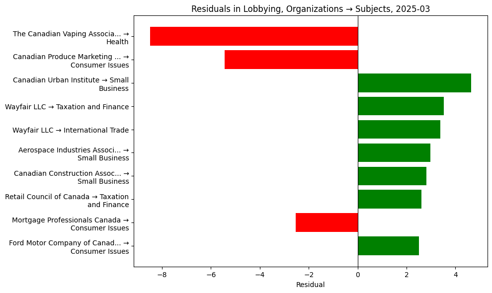 Residuals in Lobbying, Organizations → Subjects, 2025-03