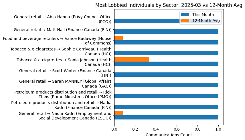 Most Lobbied Individuals by Sector, 2025-03 vs 12-Month Avg