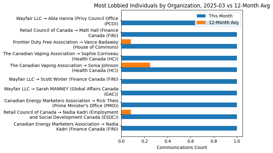 Most Lobbied Individuals by Organization, 2025-03 vs 12-Month Avg
