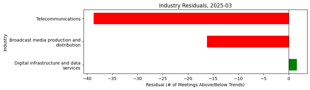 Industry Residuals, 2025-03