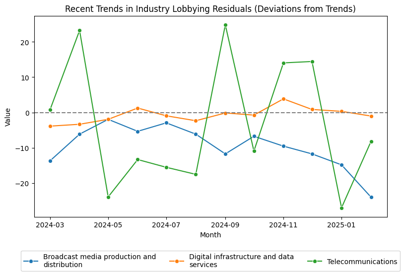 Recent Trends in Industry Lobbying Residuals (Deviations from Trends)