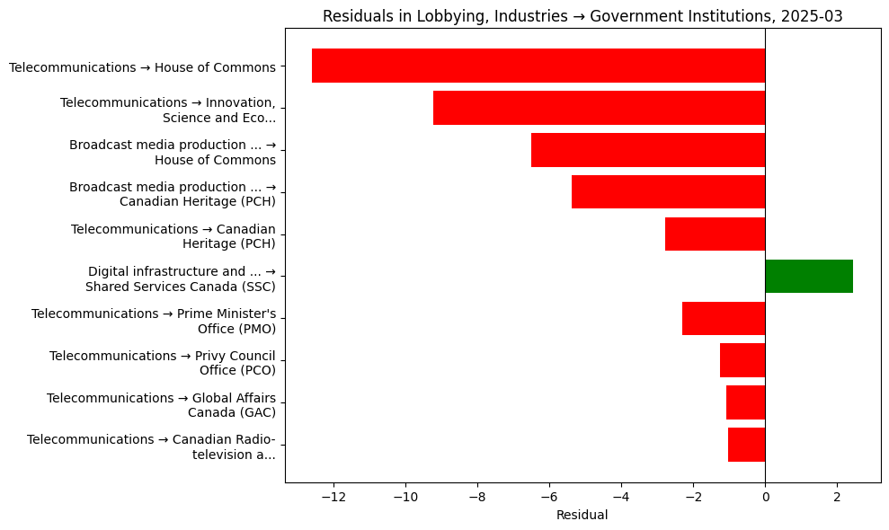 Residuals in Lobbying, Industries → Government Institutions, 2025-03