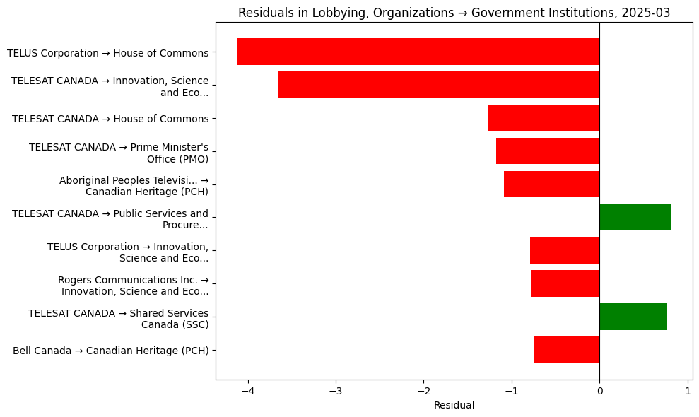 Residuals in Lobbying, Organizations → Government Institutions, 2025-03