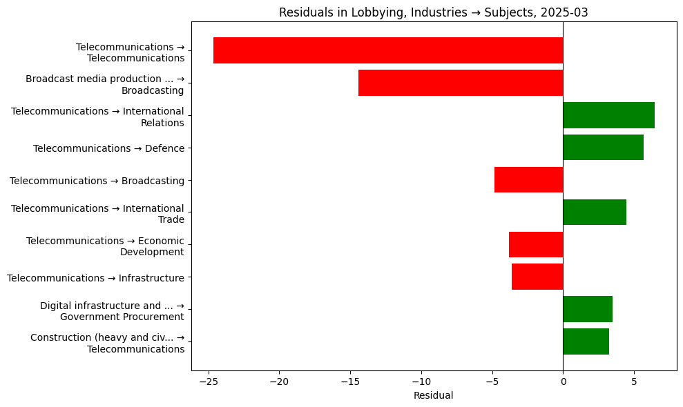 Residuals in Lobbying, Industries → Subjects, 2025-03