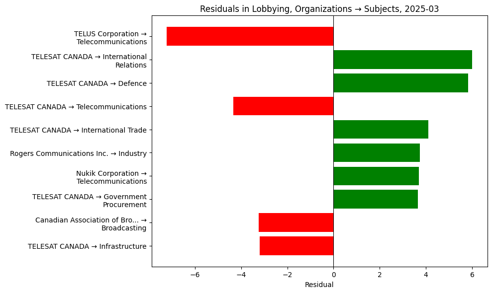 Residuals in Lobbying, Organizations → Subjects, 2025-03