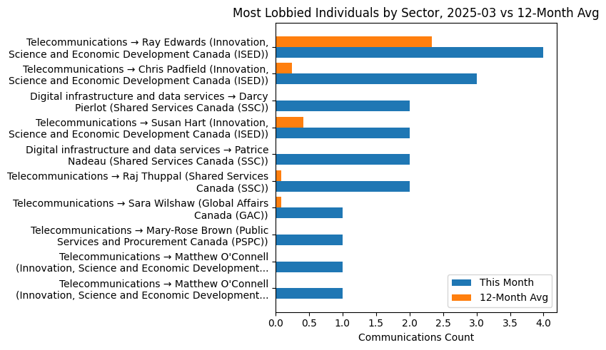 Most Lobbied Individuals by Sector, 2025-03 vs 12-Month Avg