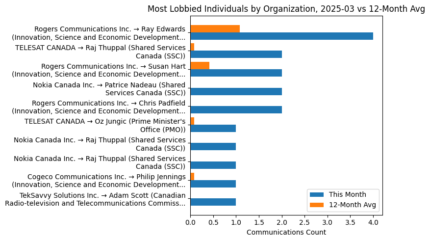Most Lobbied Individuals by Organization, 2025-03 vs 12-Month Avg