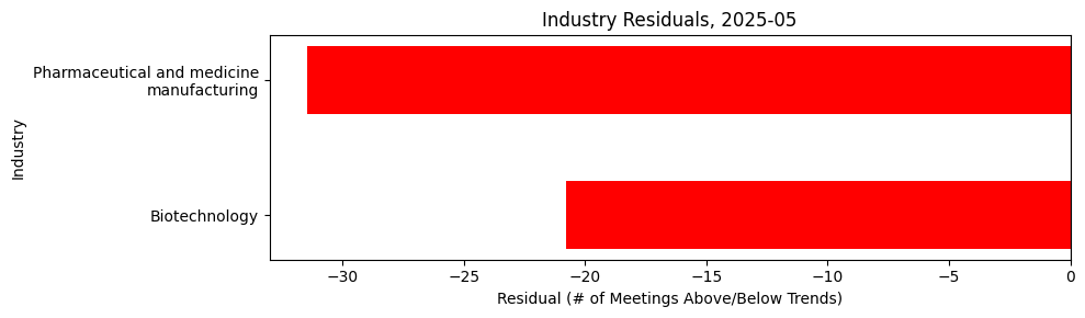 Industry Residuals, 2025-05