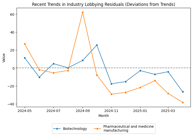 Recent Trends in Industry Lobbying Residuals (Deviations from Trends)