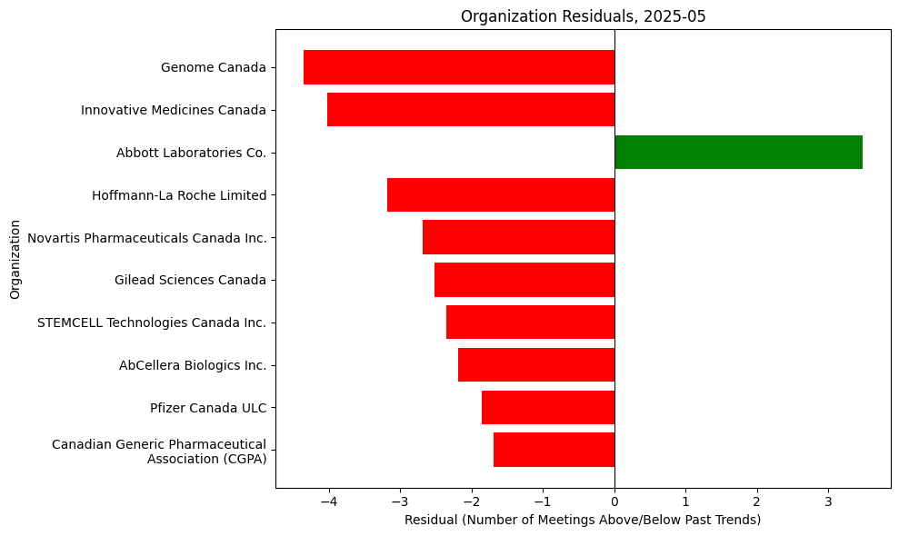 Organization Residuals, 2025-05