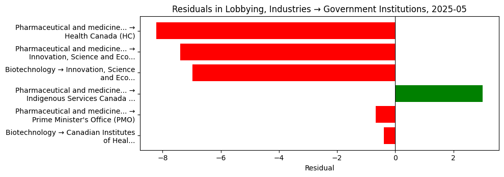 Residuals in Lobbying, Industries → Government Institutions, 2025-05