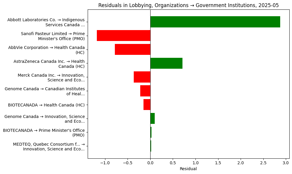 Residuals in Lobbying, Organizations → Government Institutions, 2025-05