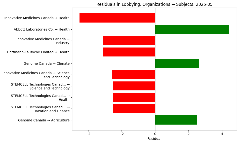 Residuals in Lobbying, Organizations → Subjects, 2025-05