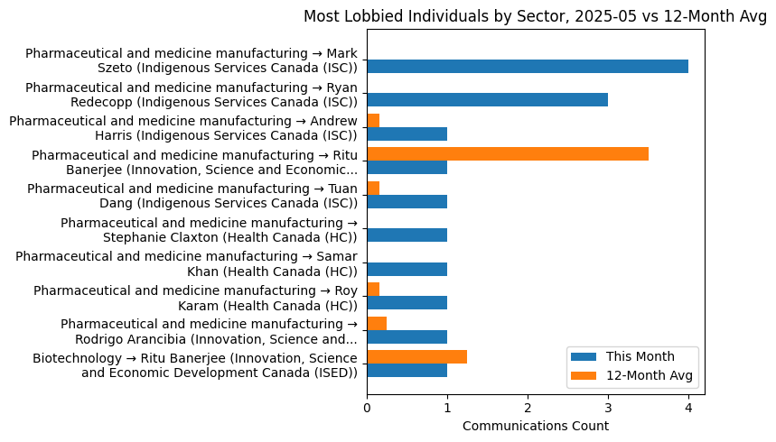 Most Lobbied Individuals by Sector, 2025-05 vs 12-Month Avg