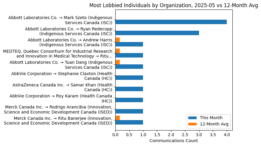 Most Lobbied Individuals by Organization, 2025-05 vs 12-Month Avg