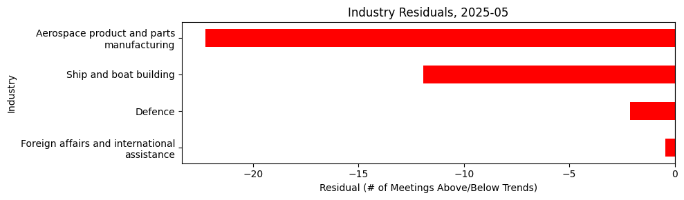 Industry Residuals, 2025-05